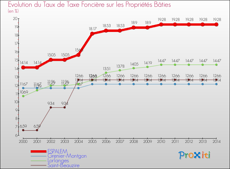 Evolution du taux de la taxe foncière sur le bati pour ESPALEM et les communes proches de 2000 à 2014 Comparaison des taux de taxe foncière sur le bati pour ESPALEM et les communes voisines de 2000 à 2014