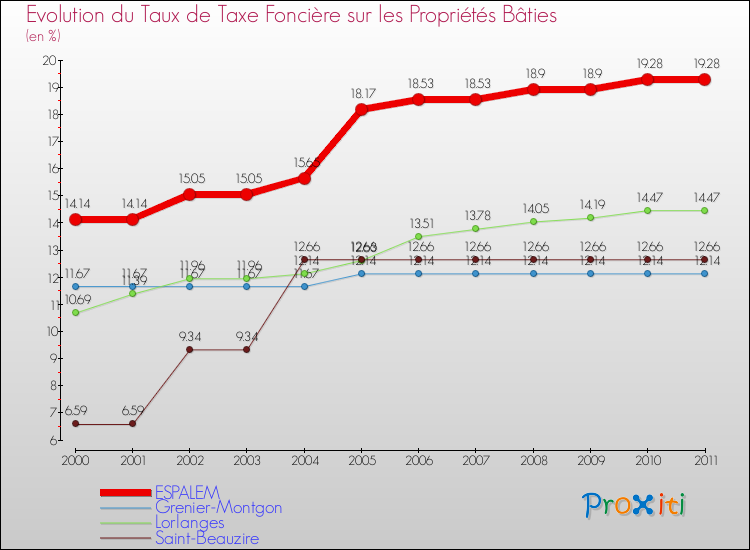 Evolution du taux de la taxe foncière sur le bati pour ESPALEM et les communes proches Comparaison des taux de taxe foncière sur le bati pour ESPALEM et les communes voisines