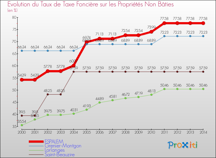 Evolution du taux de la taxe foncière sur les immeubles et terrains non batis pour ESPALEM et les communes proches de 2000 à 2014 Comparaison des taux de la taxe foncière sur les immeubles et terrains non batis pour ESPALEM et les communes voisines de 2000 à 2014
