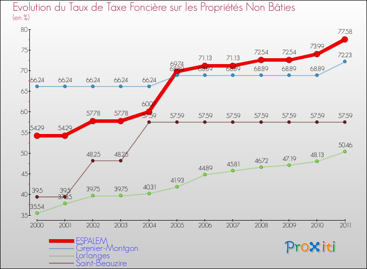 Evolution du taux de la taxe foncière sur les immeubles et terrains non batis pour ESPALEM et les communes proches Comparaison des taux de la taxe foncière sur les immeubles et terrains non batis pour ESPALEM et les communes voisines