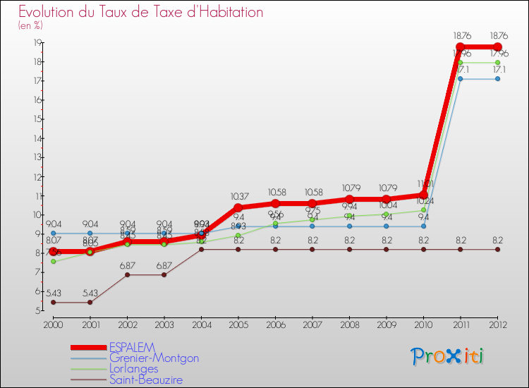 Evolution du taux de la taxe d'habitation pour ESPALEM et les communes proches Comparaison des taux de la taxe d'habitation pour ESPALEM et les communes voisines