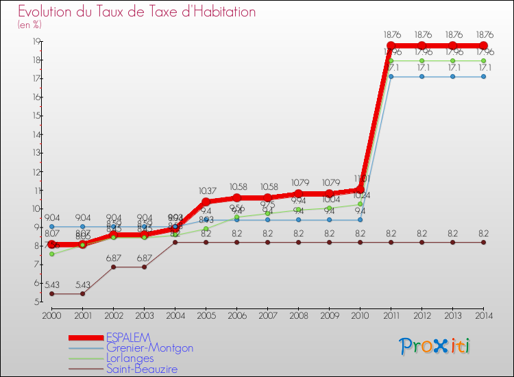 Evolution du taux de la taxe d'habitation pour ESPALEM et les communes proches de 2000 à 2014 Comparaison des taux de la taxe d'habitation pour ESPALEM et les communes voisines de 2000 à 2014