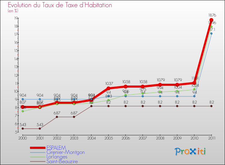 Evolution du taux de la taxe d'habitation pour ESPALEM et les communes proches Comparaison des taux de la taxe d'habitation pour ESPALEM et les communes voisines