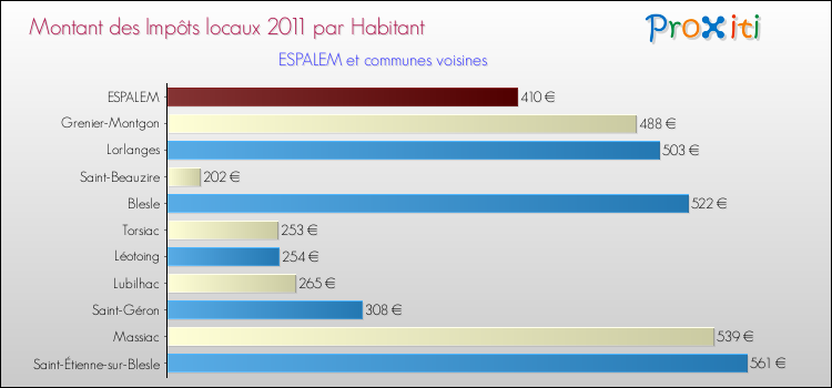 Montant des impôts locaux par Habitant pour ESPALEM et les communes proches Comparaison des impôts locaux par habitant pour ESPALEM et les communes voisines