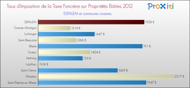 Taux d'imposition de la taxe foncière sur le bati 2012 pour ESPALEM et les communes proches Comparaison des taux d'imposition de la taxe foncière sur le bati 2012 pour ESPALEM et les communes voisines