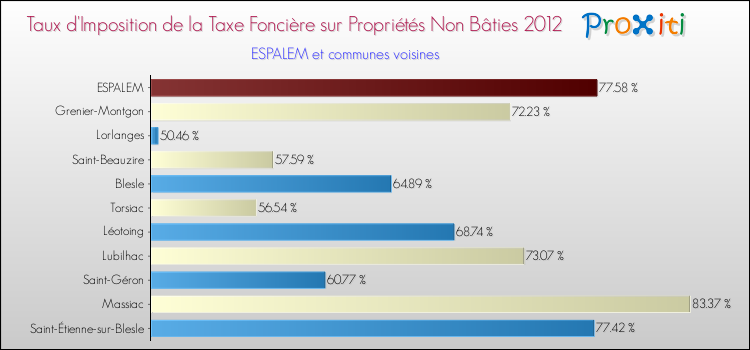 Taux d'imposition de la taxe foncière sur les immeubles et terrains non batis 2012 pour ESPALEM et les communes proches Comparaison des taux d'imposition de la taxe foncière sur les immeubles et terrains non batis 2012 pour ESPALEM et les communes voisines