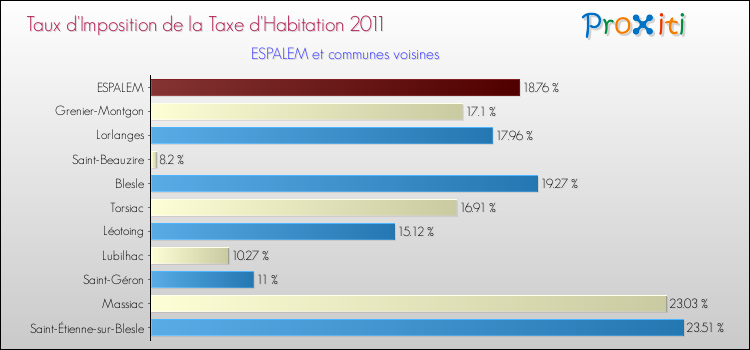 Taux d'imposition de la taxe d'habitation 2011 pour ESPALEM et les communes proches Comparaison des taux d'imposition de la taxe d'habitation 2011 pour ESPALEM et les communes voisines