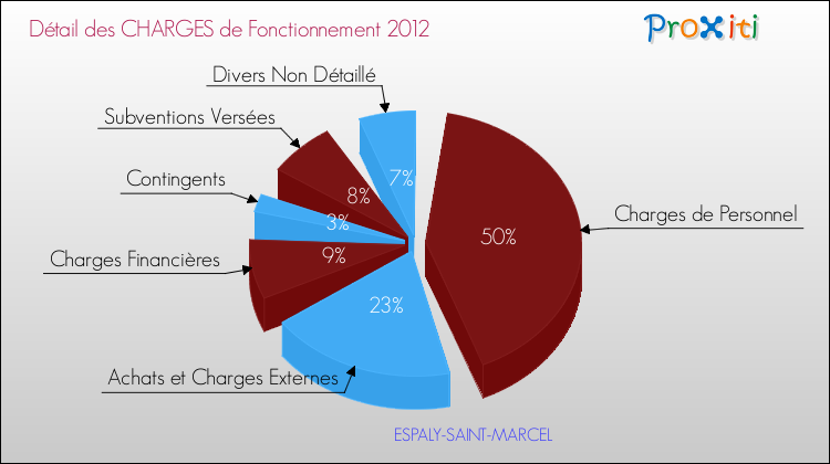 Décomposition des Charges de Fonctionnement 2012 de la commune de ESPALY-SAINT-MARCEL Charges de Fonctionnement 2012 pour la commune de ESPALY-SAINT-MARCEL