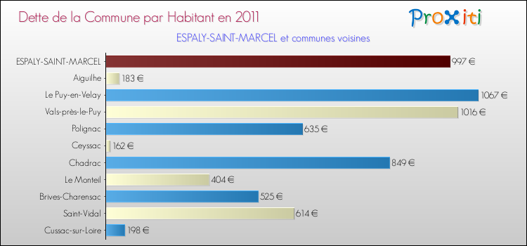 Dette par habitant de la commune en 2011 pour ESPALY-SAINT-MARCEL et les communes proches Comparaison de la dette par habitant de la commune en 2011 pour ESPALY-SAINT-MARCEL et les communes voisines