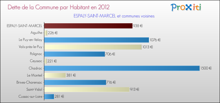 Dette par habitant de la commune en 2012 pour ESPALY-SAINT-MARCEL et les communes proches Comparaison de la dette par habitant de la commune en 2012 pour ESPALY-SAINT-MARCEL et les communes voisines