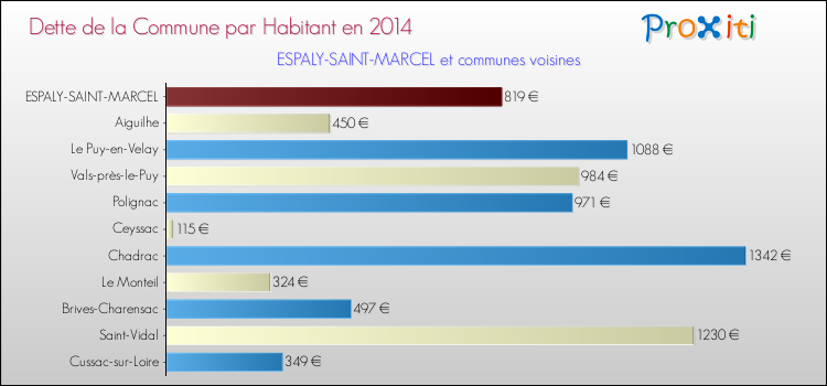 Comparaison de la dette par habitant de la commune en 2014 pour ESPALY-SAINT-MARCEL et les communes voisines