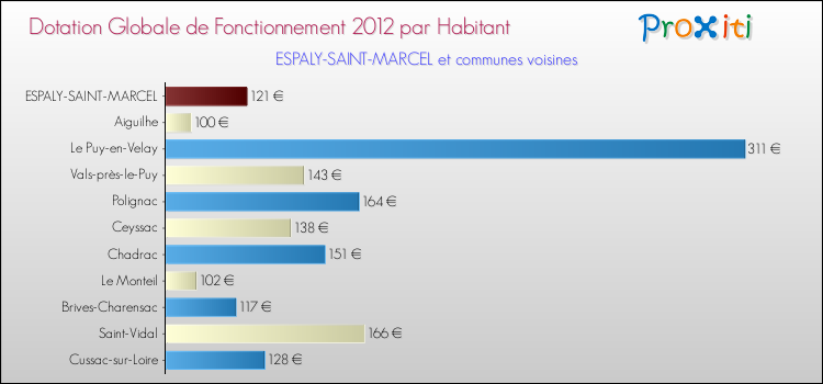 Montant des dotations globales de fonctionnement DGF par Habitant pour ESPALY-SAINT-MARCEL et les communes proches Comparaison des des dotations globales de fonctionnement DGF par habitant pour ESPALY-SAINT-MARCEL et les communes voisines