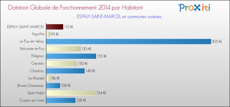 Montant des dotations globales de fonctionnement DGF par Habitant pour ESPALY-SAINT-MARCEL et les communes proches en 2014. Comparaison des des dotations globales de fonctionnement DGF par habitant pour ESPALY-SAINT-MARCEL et les communes voisines en 2014.