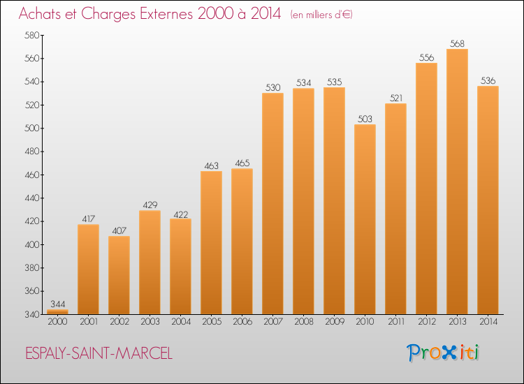 Evolution des Achats et Charges externes pour ESPALY-SAINT-MARCEL de 2000 à 2014