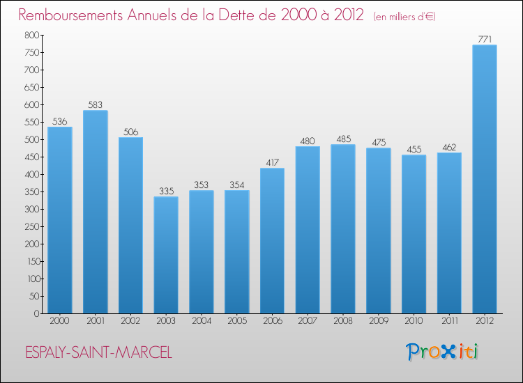 Evolution de l'annuité de la dette pour la commune de ESPALY-SAINT-MARCEL de 2000 à 2012 Annuités de la dette pour ESPALY-SAINT-MARCEL de 2000 à 2012