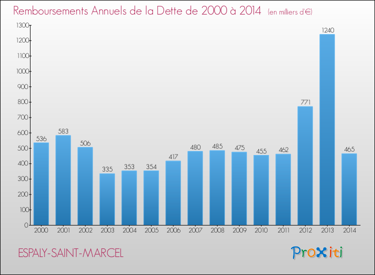 Evolution de l'annuité de la dette pour la commune de ESPALY-SAINT-MARCEL de 2000 à 2014 Annuités de la dette pour ESPALY-SAINT-MARCEL de 2000 à 2014