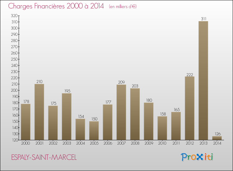 Evolution des Charges Financières pour ESPALY-SAINT-MARCEL de 2000 à 2014