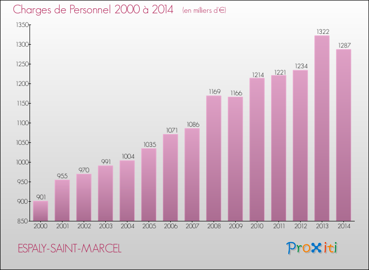 Evolution des dépenses de personnel pour ESPALY-SAINT-MARCEL de 2000 à 2014