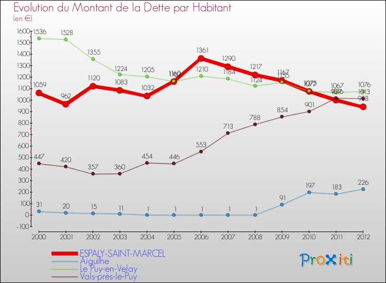 Evolution de la dette par habitant pour la commune de ESPALY-SAINT-MARCEL et les communes proches de 2000 à 2012 Comparaison de la dette par habitant pour ESPALY-SAINT-MARCEL et les communes voisines de 2000 à 2012