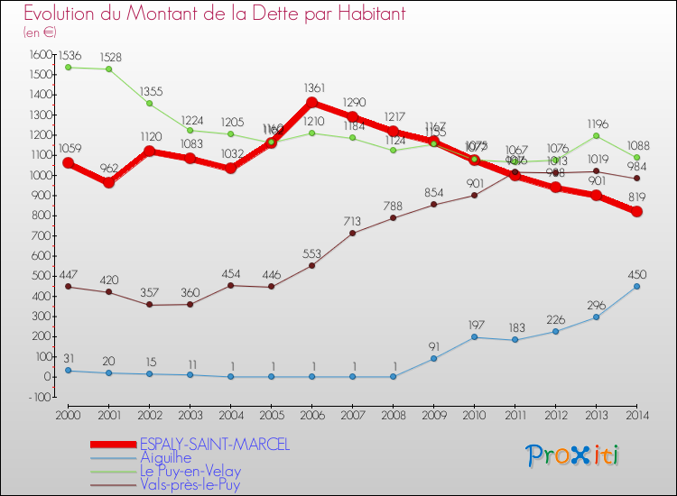 Evolution de la dette par habitant pour la commune de ESPALY-SAINT-MARCEL et les communes proches de 2000 à 2014 Comparaison de la dette par habitant pour ESPALY-SAINT-MARCEL et les communes voisines de 2000 à 2014