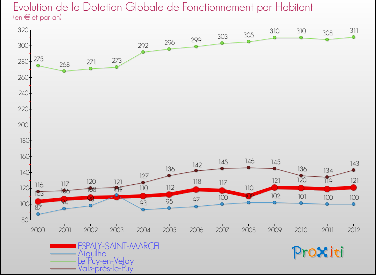 Evolution et montant de la dotation globale de fonctionnement par Habitant pour ESPALY-SAINT-MARCEL et les communes proches Comparaison des dotations globales de fonctionnement par habitant pour ESPALY-SAINT-MARCEL et les communes voisines