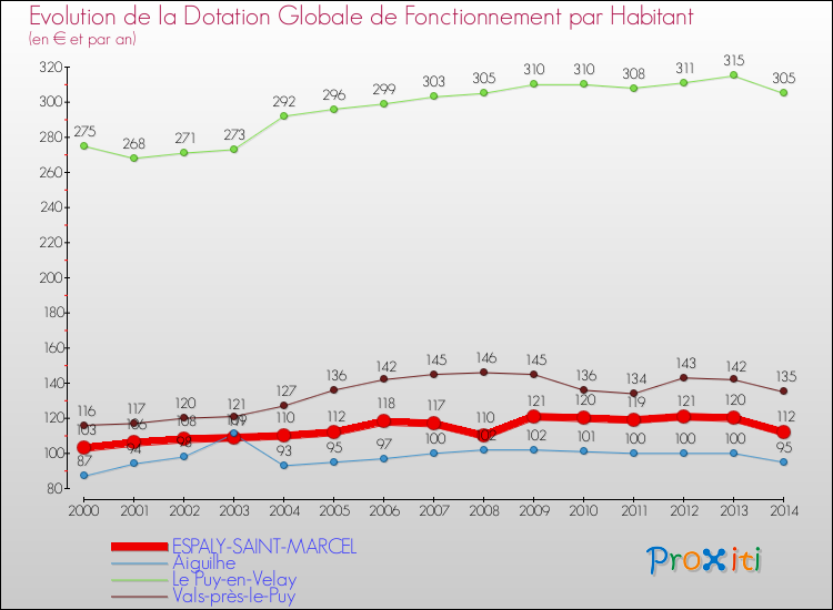 Evolution et montant de la dotation globale de fonctionnement par Habitant pour ESPALY-SAINT-MARCEL et les communes proches de 2000 à 2014. Comparaison des dotations globales de fonctionnement par habitant pour ESPALY-SAINT-MARCEL et les communes voisines de 2000 à 2014.