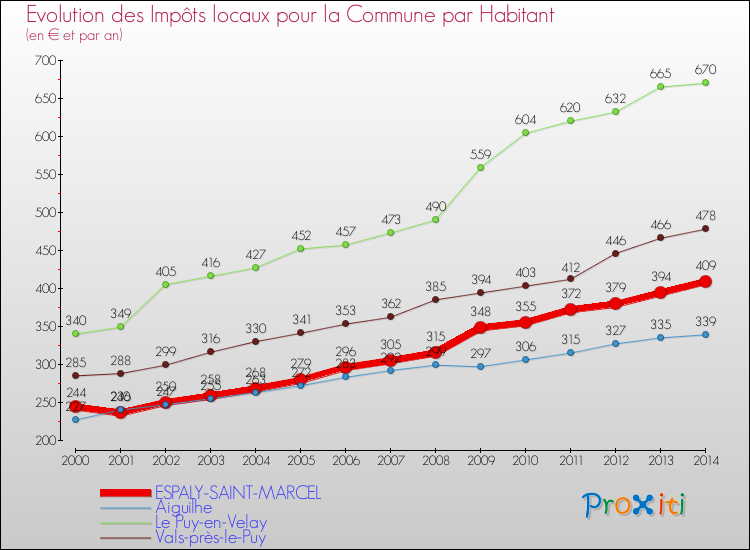 Comparaison des impôts locaux par habitant pour ESPALY-SAINT-MARCEL et les communes voisines de 2000 à 2014