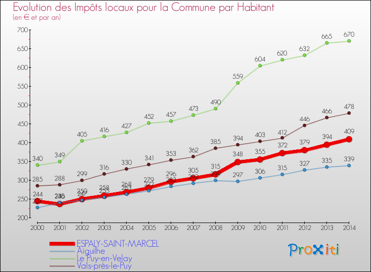 Evolution et montant des impôts locaux par Habitant pour ESPALY-SAINT-MARCEL et les communes proches de 2000 à 2014 Comparaison des impôts locaux par habitant pour ESPALY-SAINT-MARCEL et les communes voisines de 2000 à 2014