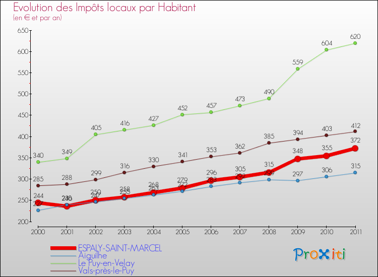 Evolution et montant des impôts locaux par Habitant pour ESPALY-SAINT-MARCEL et les communes proches Comparaison des impôts locaux par habitant pour ESPALY-SAINT-MARCEL et les communes voisines
