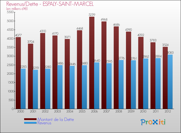 Evolution comparée de la dette et des revenus pour la commune de ESPALY-SAINT-MARCEL de 2000 à 2012 Comparaison de la dette et des revenus pour ESPALY-SAINT-MARCEL de 2000 à 2012