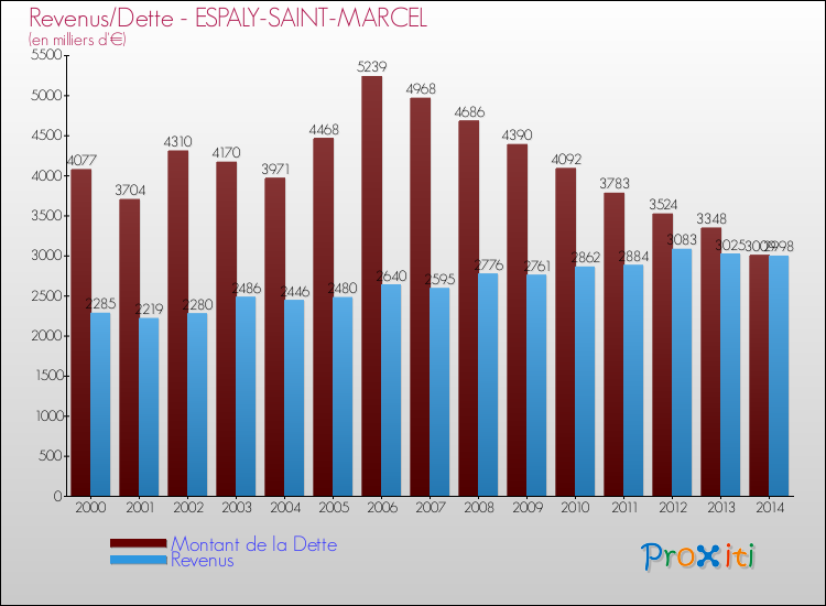 Evolution comparée de la dette et des revenus pour la commune de ESPALY-SAINT-MARCEL de 2000 à 2014 Comparaison de la dette et des revenus pour ESPALY-SAINT-MARCEL de 2000 à 2014