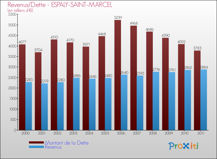 Evolution comparée de la dette et des revenus pour la commune de ESPALY-SAINT-MARCEL de 2000 à 2011 Comparaison de la dette et des revenus pour ESPALY-SAINT-MARCEL de 2000 à 2011