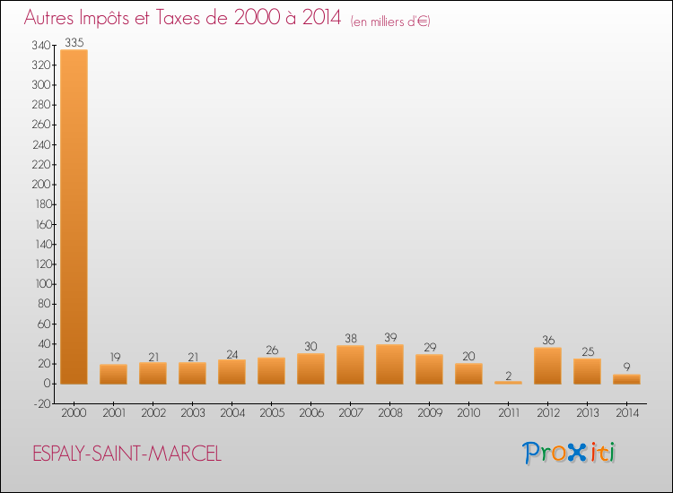 Evolution du montant des autres Impôts et Taxes pour ESPALY-SAINT-MARCEL de 2000 à 2014