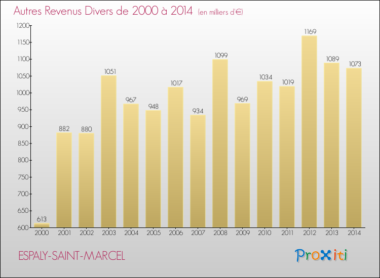 Evolution du montant des autres Revenus Divers pour ESPALY-SAINT-MARCEL de 2000 à 2014