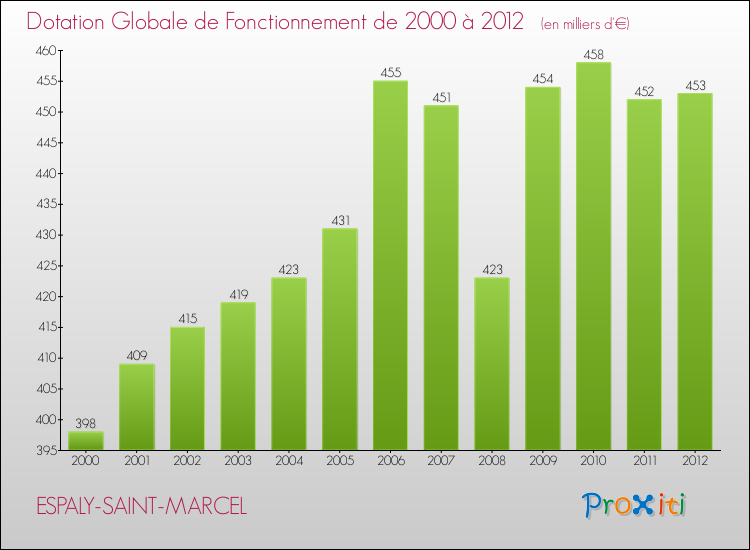 Evolution du montant de la Dotation Globale de Fonctionnement pour la commune de ESPALY-SAINT-MARCEL de 2000 à 2012 Evolution du montant de la Dotation Globale de Fonctionnement pour ESPALY-SAINT-MARCEL de 2000 à 2012