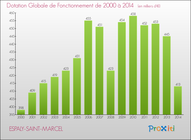 Evolution du montant de la Dotation Globale de Fonctionnement pour la commune de ESPALY-SAINT-MARCEL de 2000 à 2014 Evolution du montant de la Dotation Globale de Fonctionnement pour ESPALY-SAINT-MARCEL de 2000 à 2014