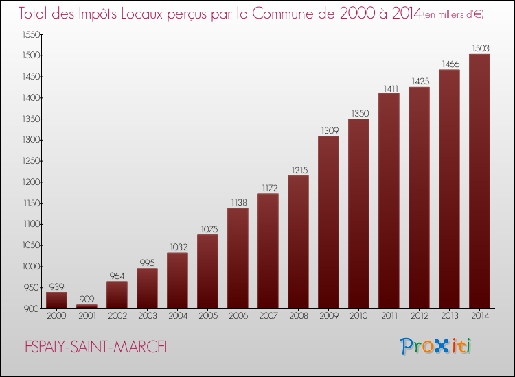 Evolution des Impôts Locaux pour ESPALY-SAINT-MARCEL de 2000 à 2014