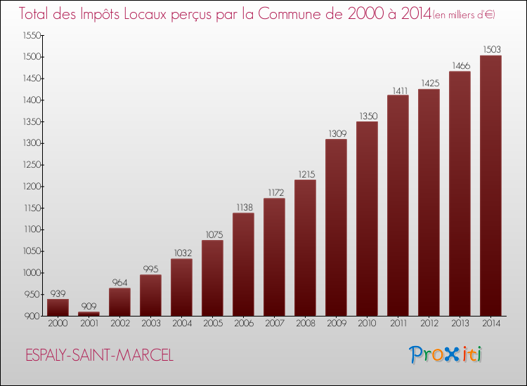 Evolution des Impôts Locaux pour la commune de ESPALY-SAINT-MARCEL de 2000 à 2014 Evolution des Impôts Locaux pour ESPALY-SAINT-MARCEL de 2000 à 2014