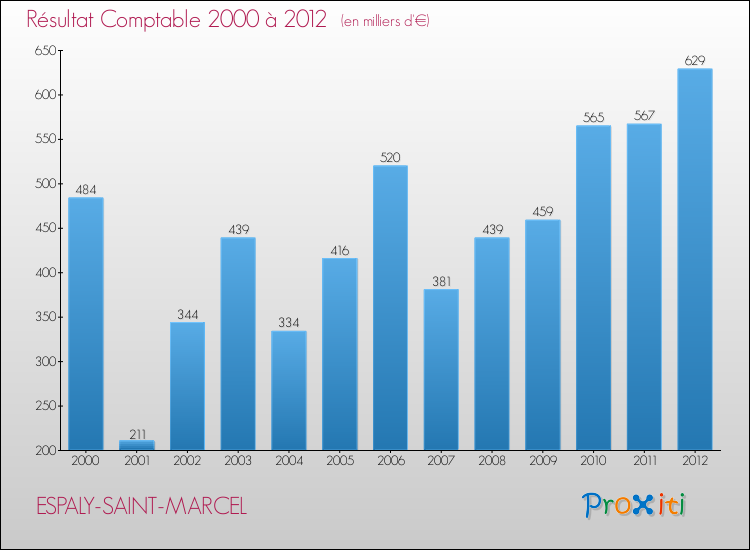 Evolution du résultat comptable pour la commune de ESPALY-SAINT-MARCEL de 2000 à 2012 Evolution du résultat comptable pour ESPALY-SAINT-MARCEL de 2000 à 2012