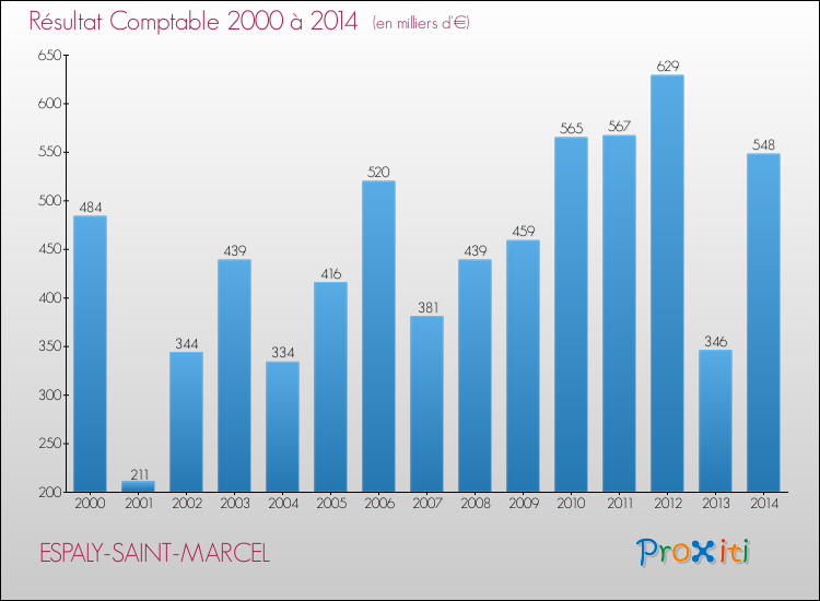 Evolution du résultat comptable pour ESPALY-SAINT-MARCEL de 2000 à 2014
