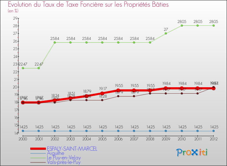 Evolution du taux de la taxe foncière sur le bati pour ESPALY-SAINT-MARCEL et les communes proches de 2000 à 2012 Comparaison des taux de taxe foncière sur le bati pour ESPALY-SAINT-MARCEL et les communes voisines de 2000 à 2012