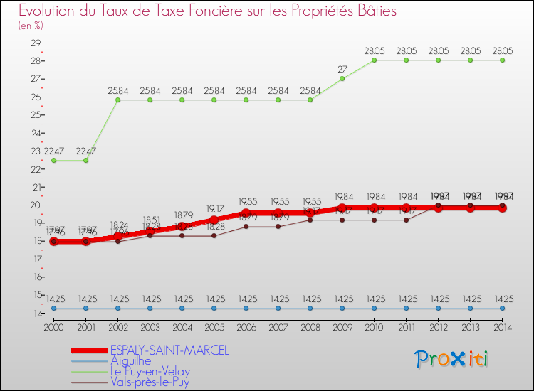 Evolution du taux de la taxe foncière sur le bati pour ESPALY-SAINT-MARCEL et les communes proches de 2000 à 2014 Comparaison des taux de taxe foncière sur le bati pour ESPALY-SAINT-MARCEL et les communes voisines de 2000 à 2014