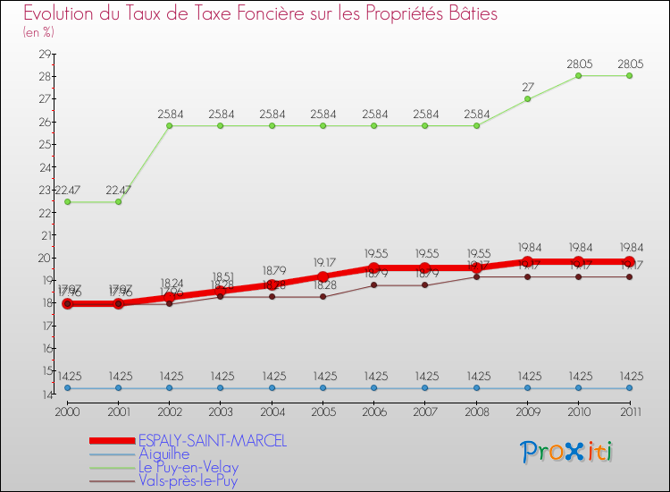 Evolution du taux de la taxe foncière sur le bati pour ESPALY-SAINT-MARCEL et les communes proches Comparaison des taux de taxe foncière sur le bati pour ESPALY-SAINT-MARCEL et les communes voisines