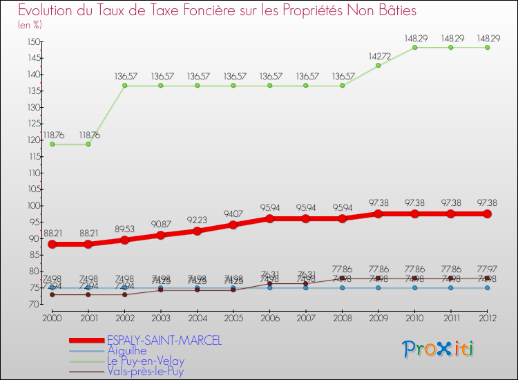 Evolution du taux de la taxe foncière sur les immeubles et terrains non batis pour ESPALY-SAINT-MARCEL et les communes proches de 2000 à 2012 Comparaison des taux de la taxe foncière sur les immeubles et terrains non batis pour ESPALY-SAINT-MARCEL et les communes voisines de 2000 à 2012