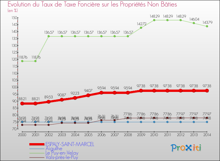 Evolution du taux de la taxe foncière sur les immeubles et terrains non batis pour ESPALY-SAINT-MARCEL et les communes proches de 2000 à 2014 Comparaison des taux de la taxe foncière sur les immeubles et terrains non batis pour ESPALY-SAINT-MARCEL et les communes voisines de 2000 à 2014