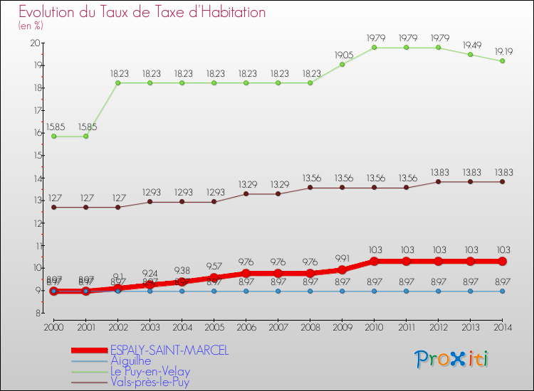 Evolution du taux de la taxe d'habitation pour ESPALY-SAINT-MARCEL et les communes proches de 2000 à 2014 Comparaison des taux de la taxe d'habitation pour ESPALY-SAINT-MARCEL et les communes voisines de 2000 à 2014