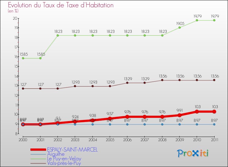 Evolution du taux de la taxe d'habitation pour ESPALY-SAINT-MARCEL et les communes proches Comparaison des taux de la taxe d'habitation pour ESPALY-SAINT-MARCEL et les communes voisines