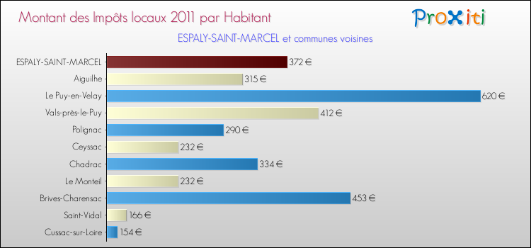 Montant des impôts locaux par Habitant pour ESPALY-SAINT-MARCEL et les communes proches Comparaison des impôts locaux par habitant pour ESPALY-SAINT-MARCEL et les communes voisines