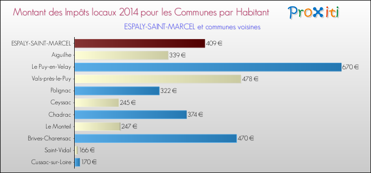 Comparaison des impôts locaux par habitant pour ESPALY-SAINT-MARCEL et les communes voisines en 2014