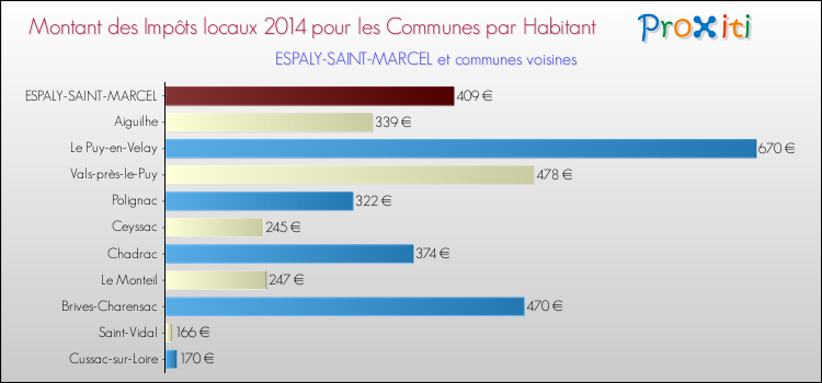 Montant des impôts locaux par Habitant pour ESPALY-SAINT-MARCEL et les communes proches en 2014 Comparaison des impôts locaux par habitant pour ESPALY-SAINT-MARCEL et les communes voisines en 2014
